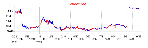 2022年4月22日 09:05前後のの株価チャート